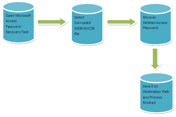 working of access password recovery tool