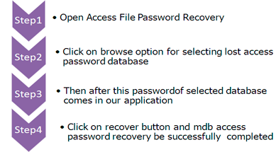 Process of Access File Password Recovery